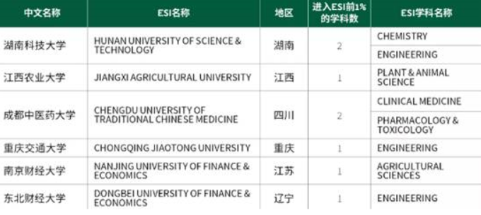重磅：新突破，重庆交通大学“工程学”学科进入ESI全球学科排名前1%